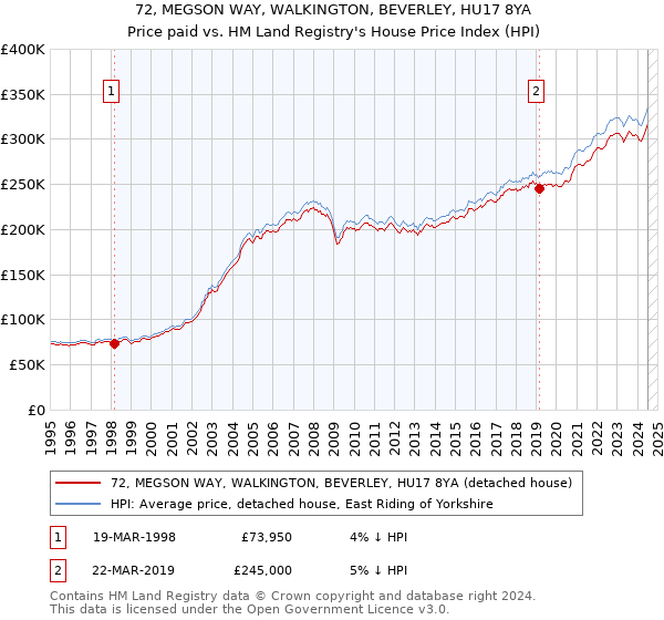 72, MEGSON WAY, WALKINGTON, BEVERLEY, HU17 8YA: Price paid vs HM Land Registry's House Price Index