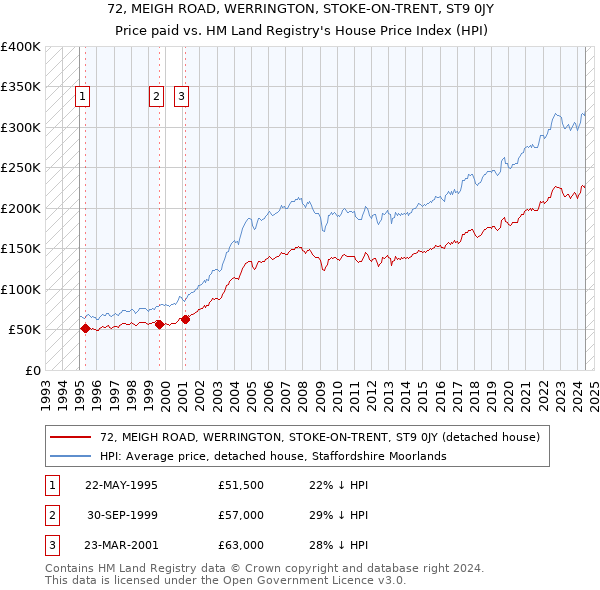 72, MEIGH ROAD, WERRINGTON, STOKE-ON-TRENT, ST9 0JY: Price paid vs HM Land Registry's House Price Index