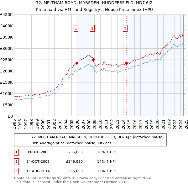 72, MELTHAM ROAD, MARSDEN, HUDDERSFIELD, HD7 6JZ: Price paid vs HM Land Registry's House Price Index