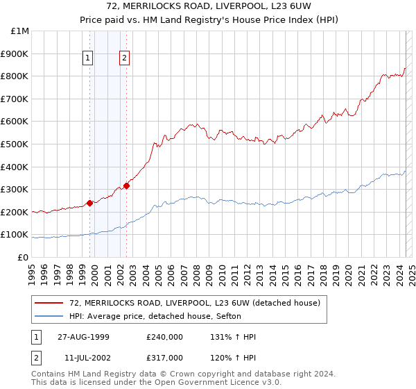 72, MERRILOCKS ROAD, LIVERPOOL, L23 6UW: Price paid vs HM Land Registry's House Price Index