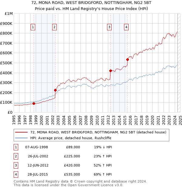 72, MONA ROAD, WEST BRIDGFORD, NOTTINGHAM, NG2 5BT: Price paid vs HM Land Registry's House Price Index