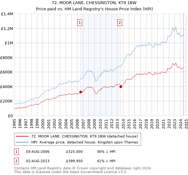 72, MOOR LANE, CHESSINGTON, KT9 1BW: Price paid vs HM Land Registry's House Price Index