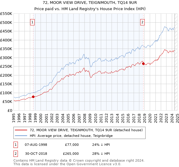 72, MOOR VIEW DRIVE, TEIGNMOUTH, TQ14 9UR: Price paid vs HM Land Registry's House Price Index