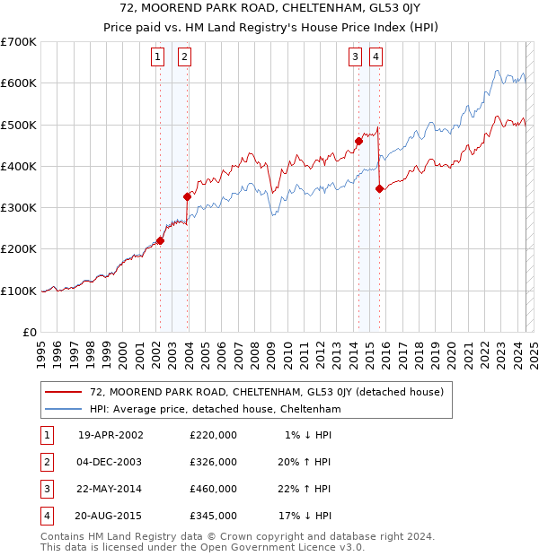 72, MOOREND PARK ROAD, CHELTENHAM, GL53 0JY: Price paid vs HM Land Registry's House Price Index