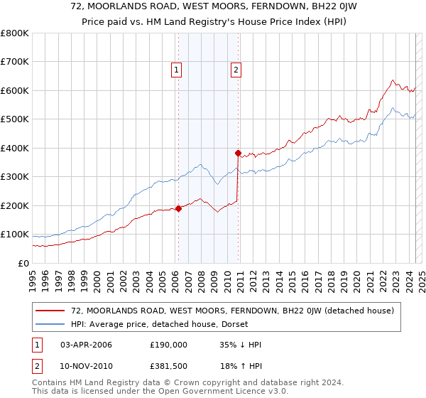 72, MOORLANDS ROAD, WEST MOORS, FERNDOWN, BH22 0JW: Price paid vs HM Land Registry's House Price Index