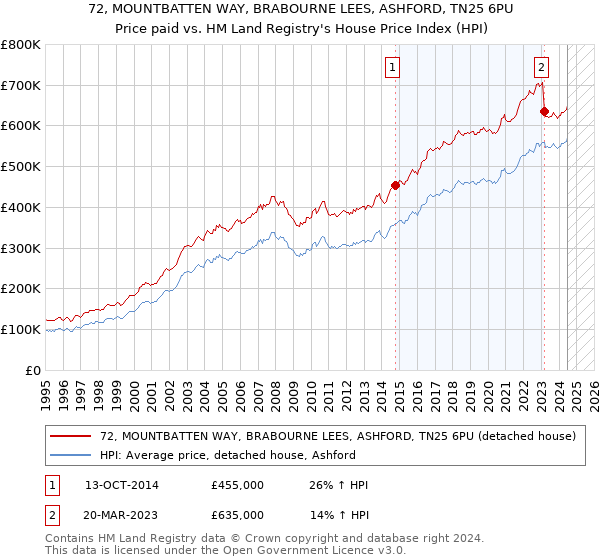 72, MOUNTBATTEN WAY, BRABOURNE LEES, ASHFORD, TN25 6PU: Price paid vs HM Land Registry's House Price Index