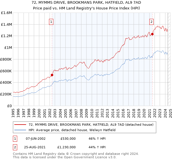 72, MYMMS DRIVE, BROOKMANS PARK, HATFIELD, AL9 7AD: Price paid vs HM Land Registry's House Price Index