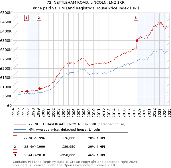 72, NETTLEHAM ROAD, LINCOLN, LN2 1RR: Price paid vs HM Land Registry's House Price Index