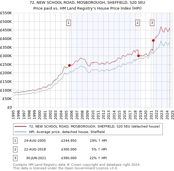 72, NEW SCHOOL ROAD, MOSBOROUGH, SHEFFIELD, S20 5EU: Price paid vs HM Land Registry's House Price Index