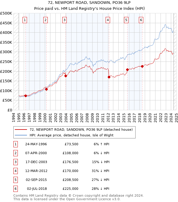 72, NEWPORT ROAD, SANDOWN, PO36 9LP: Price paid vs HM Land Registry's House Price Index