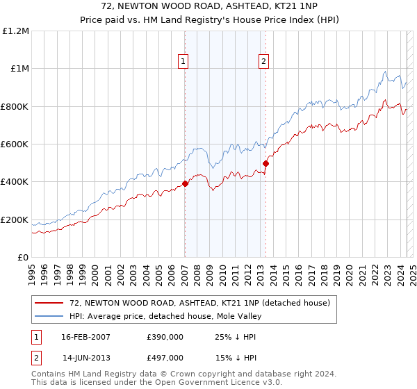 72, NEWTON WOOD ROAD, ASHTEAD, KT21 1NP: Price paid vs HM Land Registry's House Price Index