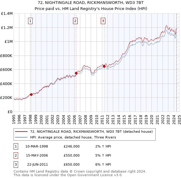 72, NIGHTINGALE ROAD, RICKMANSWORTH, WD3 7BT: Price paid vs HM Land Registry's House Price Index