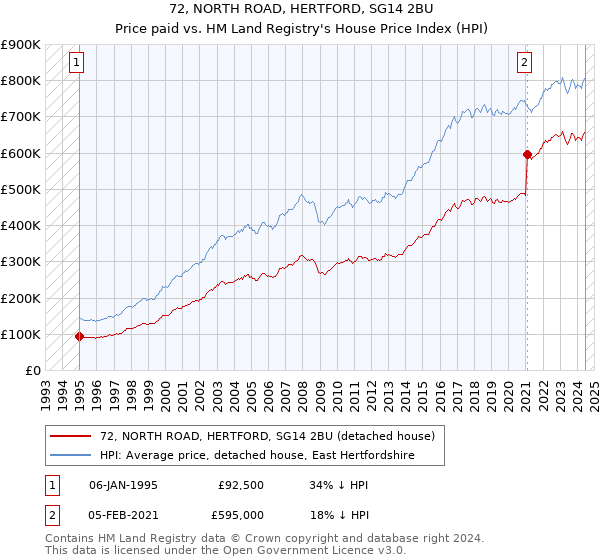 72, NORTH ROAD, HERTFORD, SG14 2BU: Price paid vs HM Land Registry's House Price Index