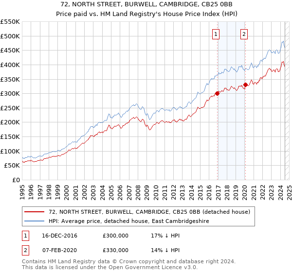 72, NORTH STREET, BURWELL, CAMBRIDGE, CB25 0BB: Price paid vs HM Land Registry's House Price Index