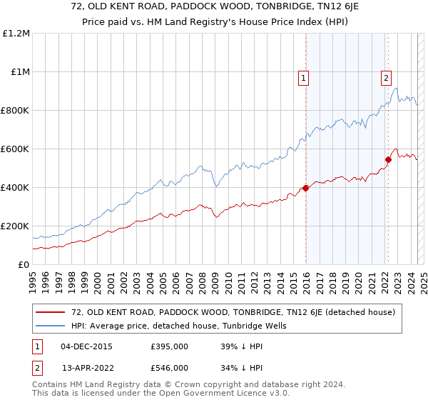 72, OLD KENT ROAD, PADDOCK WOOD, TONBRIDGE, TN12 6JE: Price paid vs HM Land Registry's House Price Index