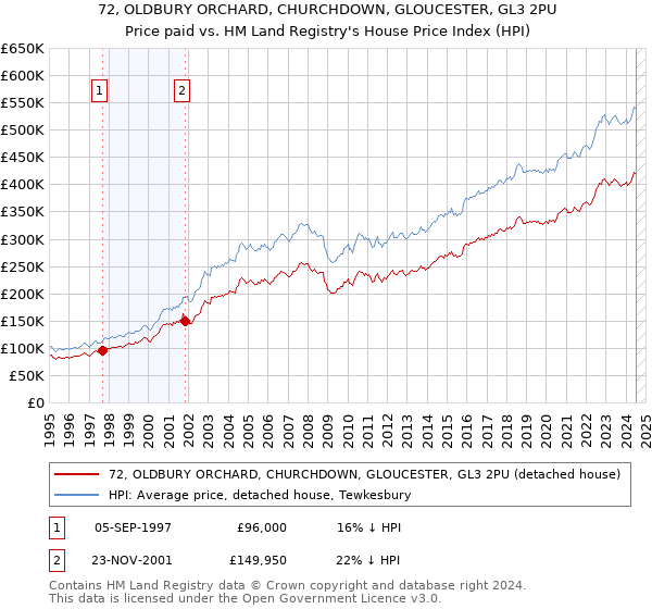 72, OLDBURY ORCHARD, CHURCHDOWN, GLOUCESTER, GL3 2PU: Price paid vs HM Land Registry's House Price Index