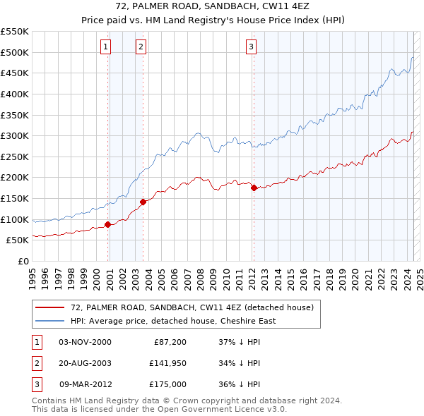 72, PALMER ROAD, SANDBACH, CW11 4EZ: Price paid vs HM Land Registry's House Price Index