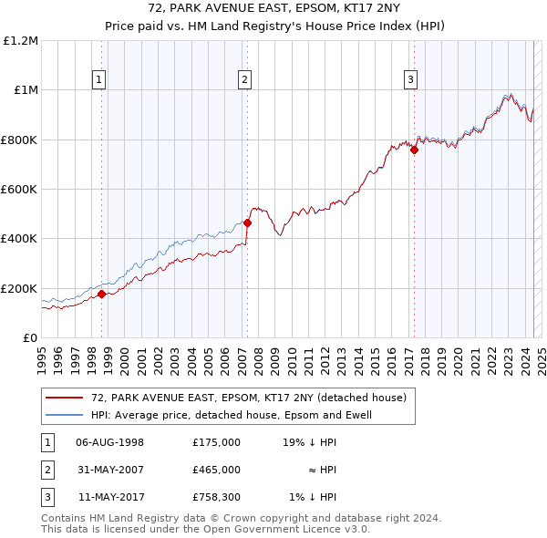 72, PARK AVENUE EAST, EPSOM, KT17 2NY: Price paid vs HM Land Registry's House Price Index