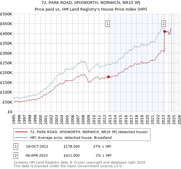 72, PARK ROAD, SPIXWORTH, NORWICH, NR10 3PJ: Price paid vs HM Land Registry's House Price Index