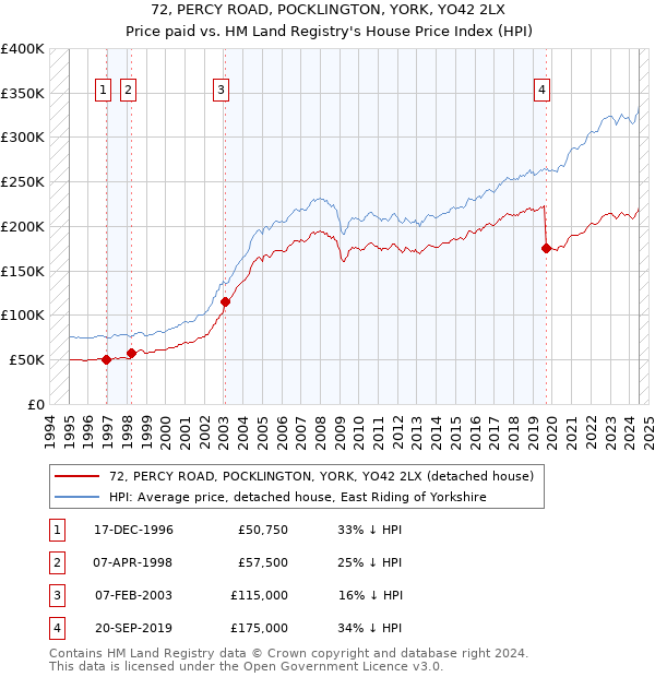 72, PERCY ROAD, POCKLINGTON, YORK, YO42 2LX: Price paid vs HM Land Registry's House Price Index