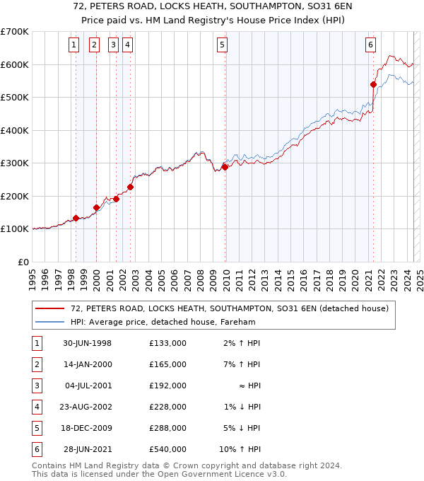 72, PETERS ROAD, LOCKS HEATH, SOUTHAMPTON, SO31 6EN: Price paid vs HM Land Registry's House Price Index