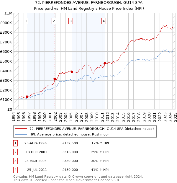 72, PIERREFONDES AVENUE, FARNBOROUGH, GU14 8PA: Price paid vs HM Land Registry's House Price Index