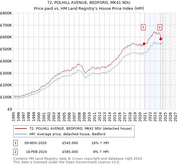 72, POLHILL AVENUE, BEDFORD, MK41 9DU: Price paid vs HM Land Registry's House Price Index