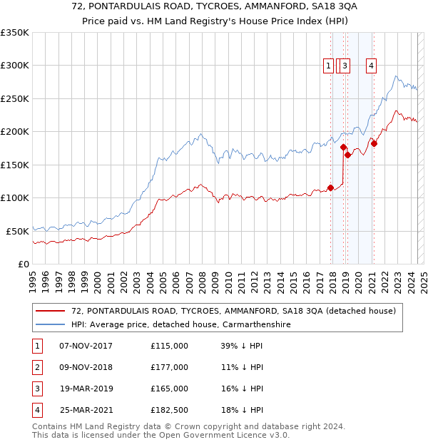 72, PONTARDULAIS ROAD, TYCROES, AMMANFORD, SA18 3QA: Price paid vs HM Land Registry's House Price Index