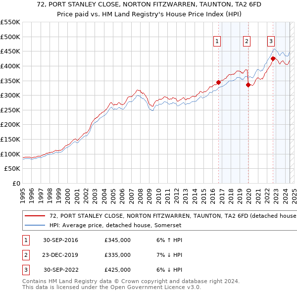 72, PORT STANLEY CLOSE, NORTON FITZWARREN, TAUNTON, TA2 6FD: Price paid vs HM Land Registry's House Price Index