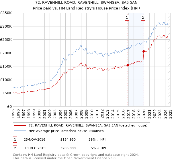 72, RAVENHILL ROAD, RAVENHILL, SWANSEA, SA5 5AN: Price paid vs HM Land Registry's House Price Index