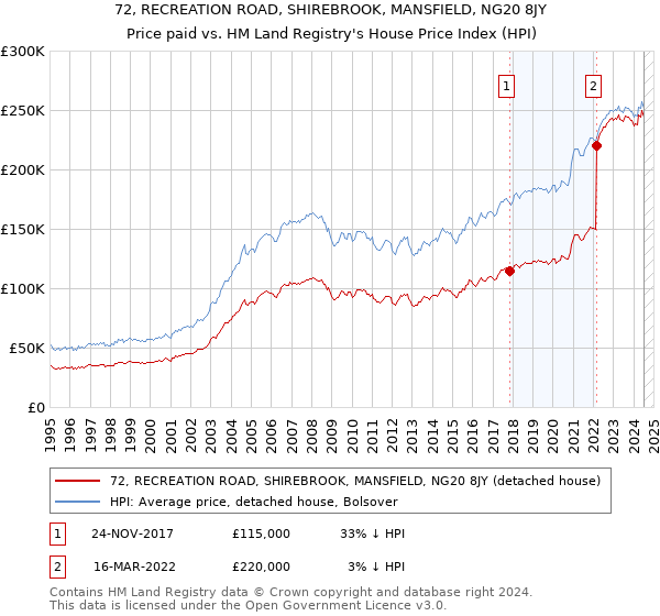 72, RECREATION ROAD, SHIREBROOK, MANSFIELD, NG20 8JY: Price paid vs HM Land Registry's House Price Index