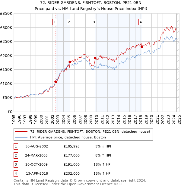 72, RIDER GARDENS, FISHTOFT, BOSTON, PE21 0BN: Price paid vs HM Land Registry's House Price Index