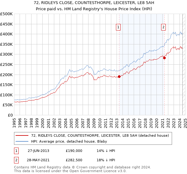 72, RIDLEYS CLOSE, COUNTESTHORPE, LEICESTER, LE8 5AH: Price paid vs HM Land Registry's House Price Index