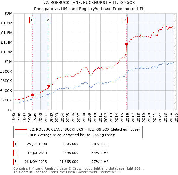 72, ROEBUCK LANE, BUCKHURST HILL, IG9 5QX: Price paid vs HM Land Registry's House Price Index