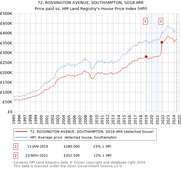 72, ROSSINGTON AVENUE, SOUTHAMPTON, SO18 4RR: Price paid vs HM Land Registry's House Price Index