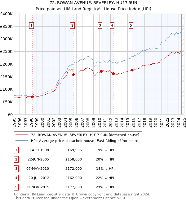 72, ROWAN AVENUE, BEVERLEY, HU17 9UN: Price paid vs HM Land Registry's House Price Index