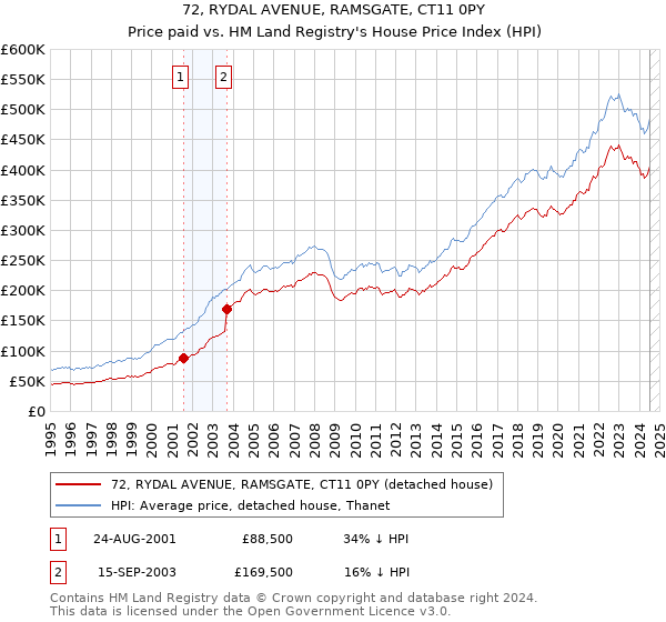 72, RYDAL AVENUE, RAMSGATE, CT11 0PY: Price paid vs HM Land Registry's House Price Index