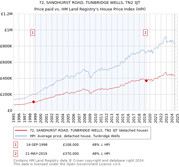 72, SANDHURST ROAD, TUNBRIDGE WELLS, TN2 3JT: Price paid vs HM Land Registry's House Price Index