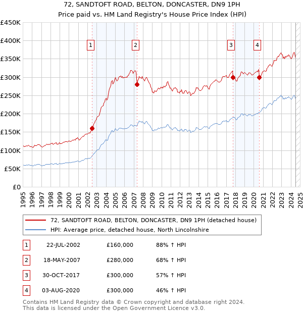 72, SANDTOFT ROAD, BELTON, DONCASTER, DN9 1PH: Price paid vs HM Land Registry's House Price Index