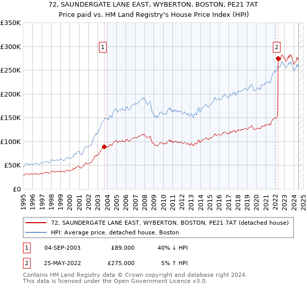 72, SAUNDERGATE LANE EAST, WYBERTON, BOSTON, PE21 7AT: Price paid vs HM Land Registry's House Price Index