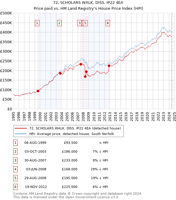 72, SCHOLARS WALK, DISS, IP22 4EA: Price paid vs HM Land Registry's House Price Index