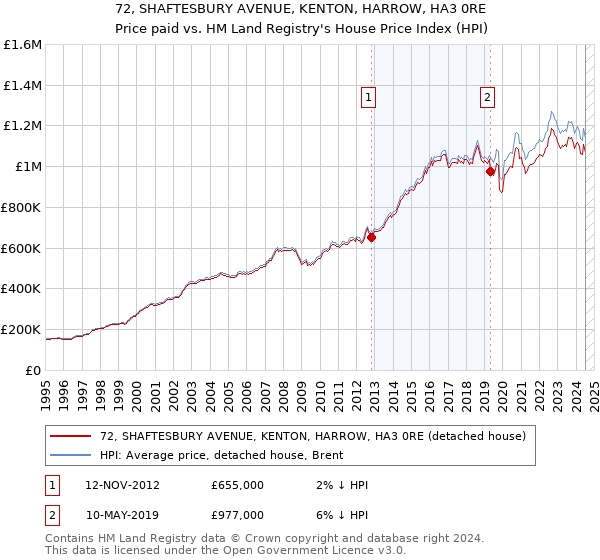 72, SHAFTESBURY AVENUE, KENTON, HARROW, HA3 0RE: Price paid vs HM Land Registry's House Price Index