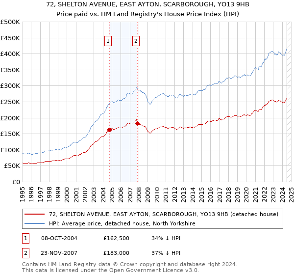 72, SHELTON AVENUE, EAST AYTON, SCARBOROUGH, YO13 9HB: Price paid vs HM Land Registry's House Price Index