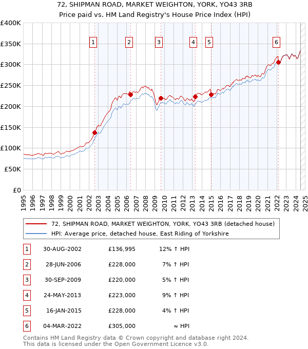 72, SHIPMAN ROAD, MARKET WEIGHTON, YORK, YO43 3RB: Price paid vs HM Land Registry's House Price Index