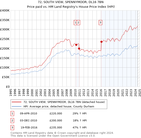 72, SOUTH VIEW, SPENNYMOOR, DL16 7BN: Price paid vs HM Land Registry's House Price Index