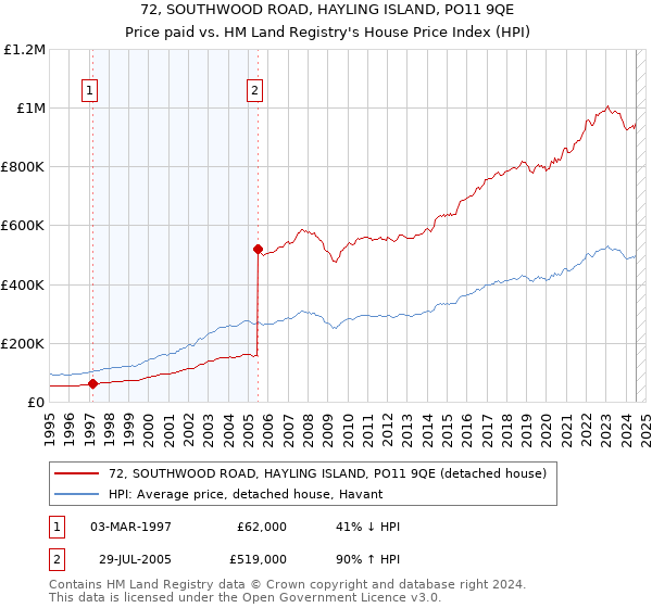 72, SOUTHWOOD ROAD, HAYLING ISLAND, PO11 9QE: Price paid vs HM Land Registry's House Price Index