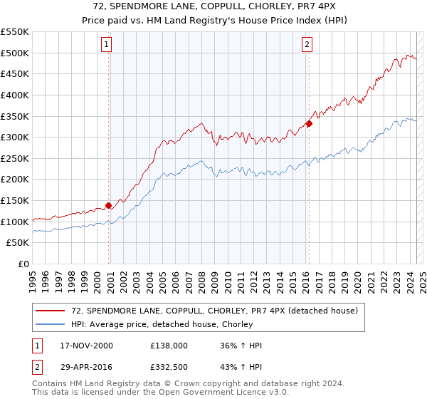 72, SPENDMORE LANE, COPPULL, CHORLEY, PR7 4PX: Price paid vs HM Land Registry's House Price Index