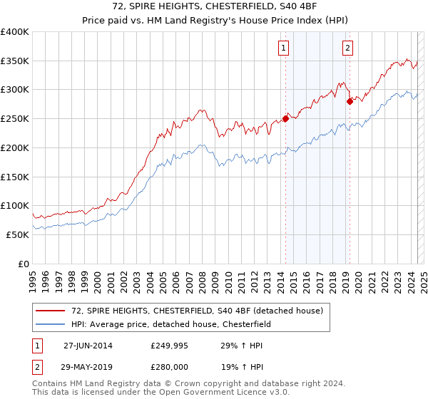 72, SPIRE HEIGHTS, CHESTERFIELD, S40 4BF: Price paid vs HM Land Registry's House Price Index