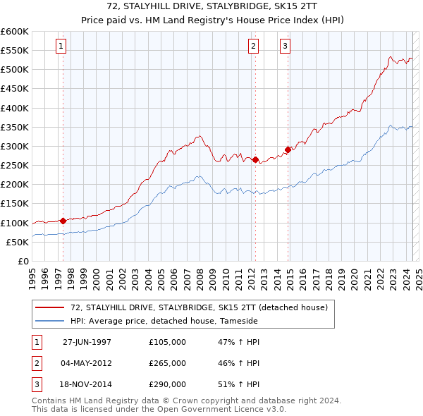 72, STALYHILL DRIVE, STALYBRIDGE, SK15 2TT: Price paid vs HM Land Registry's House Price Index