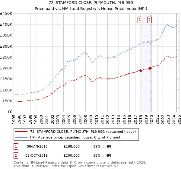 72, STAMFORD CLOSE, PLYMOUTH, PL9 9SG: Price paid vs HM Land Registry's House Price Index